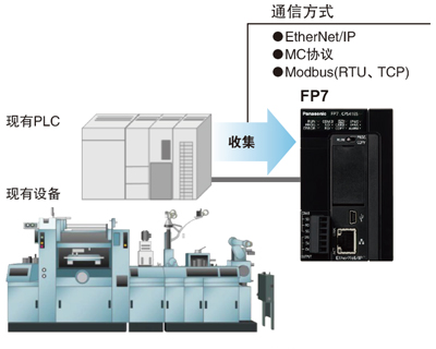 可編程控制器PLC采用微電子技術來完成各種控制功能，在現(xiàn)場的輸入信號作用下